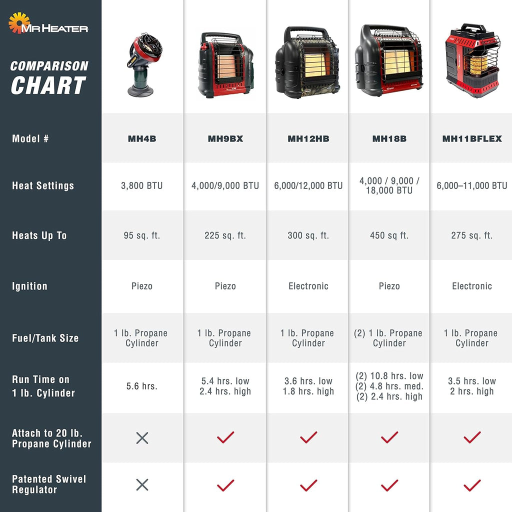 F232000 MH9BX Buddy 4,000-9,000-BTU Indoor-Safe Portable Propane